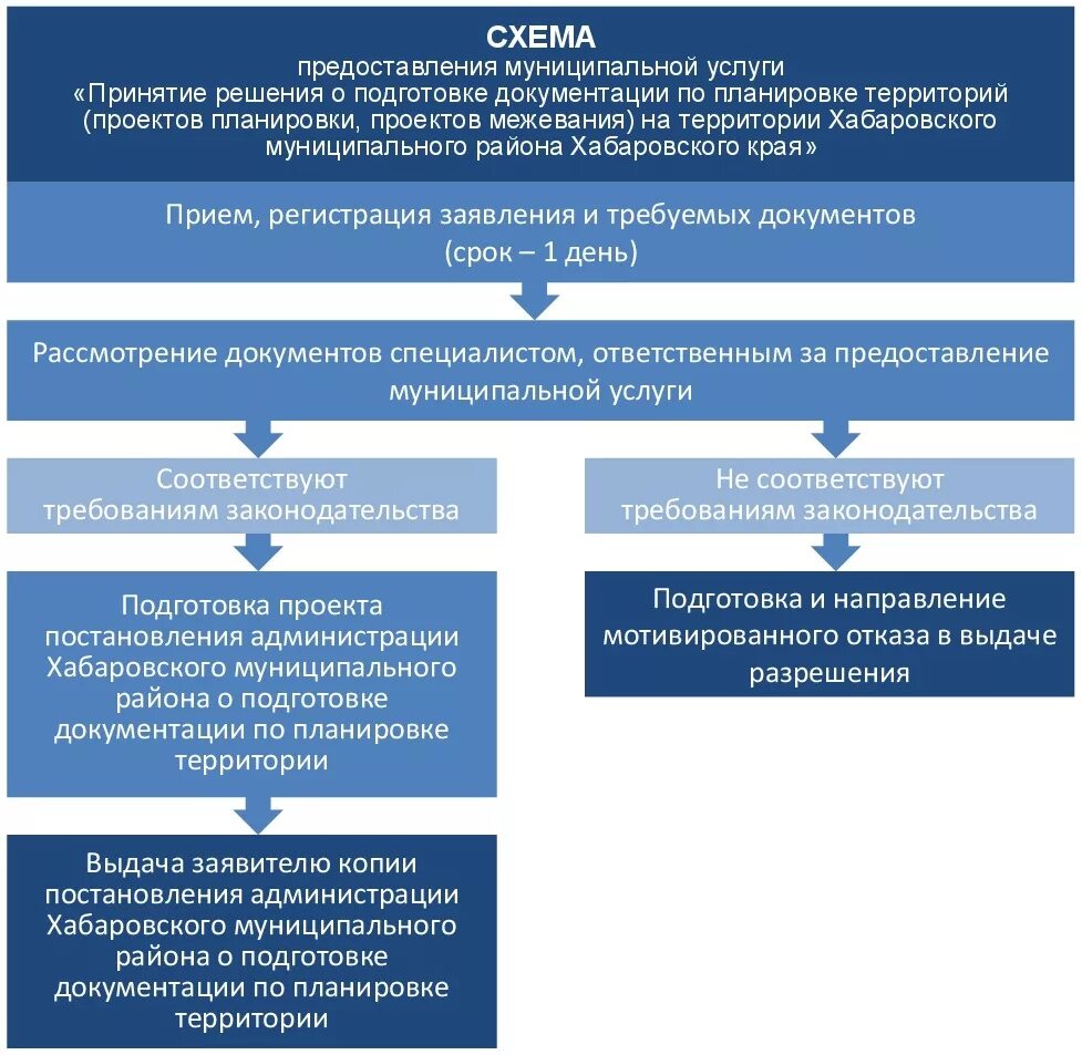 Порядок подготовки утверждения документации по планировке территории Принятие решения о подготовке документации по планировке территорий (проектов пл