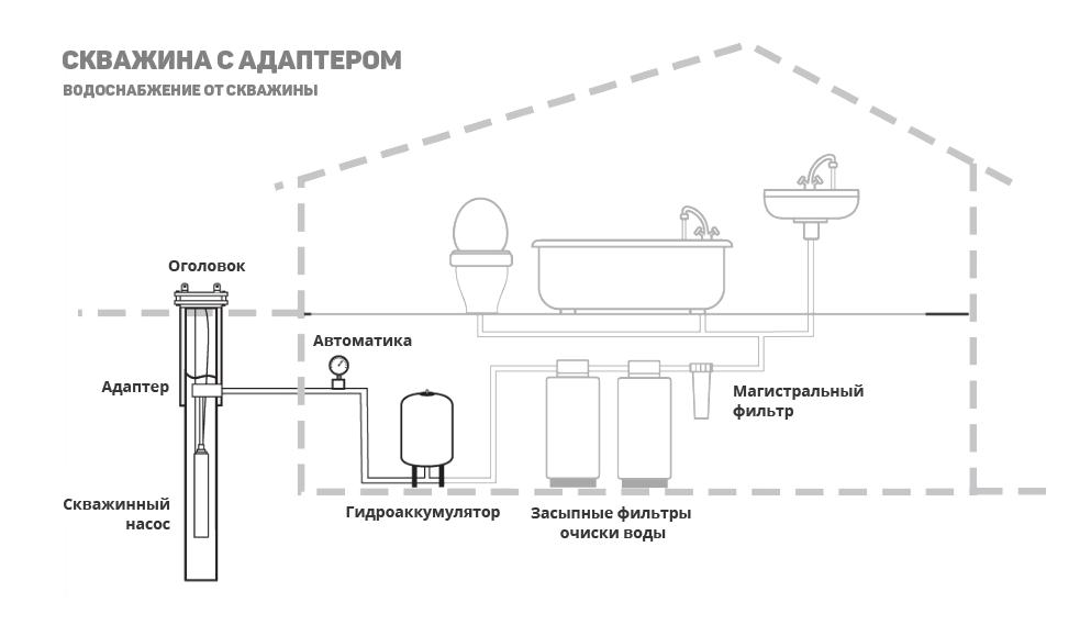 Порядок подключения частного дома к водоснабжению Фото ЦЕНТРАЛЬНЫЙ ВОДОПРОВОД В ЧАСТНОМ ДОМЕ СХЕМА