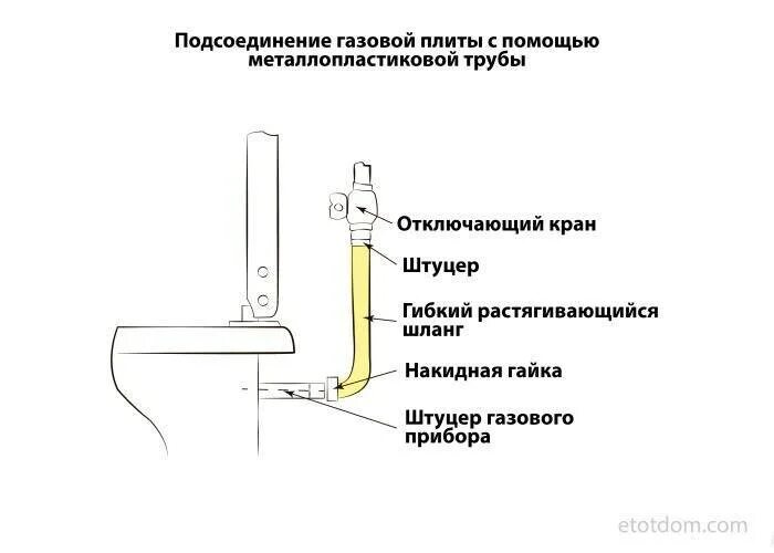 Порядок подключения газовой плиты в квартире Подключение газовой плиты в квартире