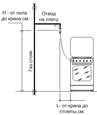 Порядок подключения газовой плиты в квартире Заявка на установку газового счетчика