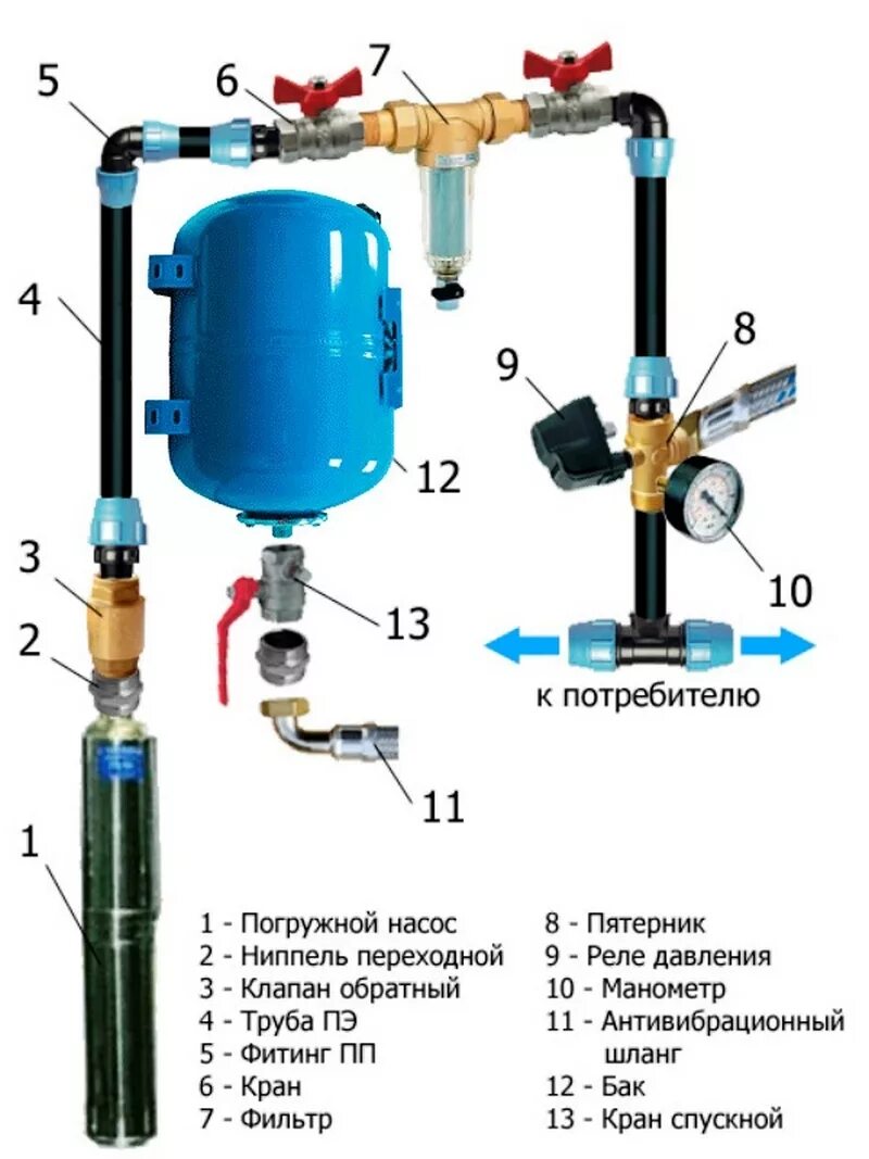 Порядок подключения гидроаккумулятора к системе водоснабжения Скачать картинку КАК ПРАВИЛЬНО ПОДКЛЮЧЕНА К ВОДОСНАБЖЕНИЮ № 4