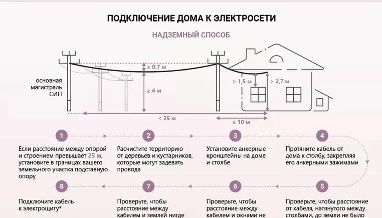 Порядок подключения к электрическим сетям земельного участка расстояние между столбами при монтаже сип: 8 тыс изображений найдено в Яндекс.Ка