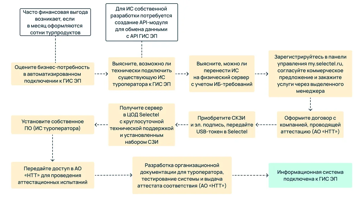Порядок подключения к информационной системе Что такое ГИС "Электронная путевка" и как туроператору аттестовать собственную и