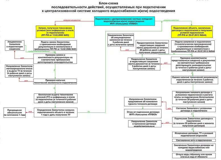 Порядок подключения к системе теплоснабжения Порядок действий при подключении МУП г. Камышина ПУВКХ Камышинский водоканал