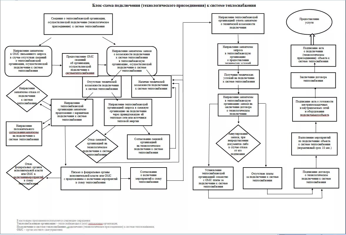 Порядок подключения к системе теплоснабжения Тарифы, нормативы