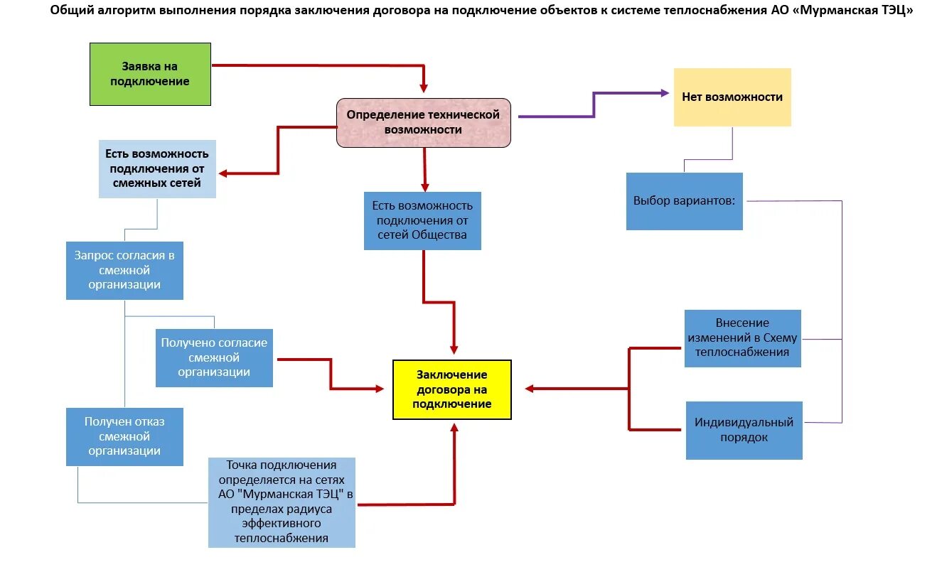 Порядок подключения к системе теплоснабжения Информация о порядке выполнения мероприятий, связанных с подключением к системе 