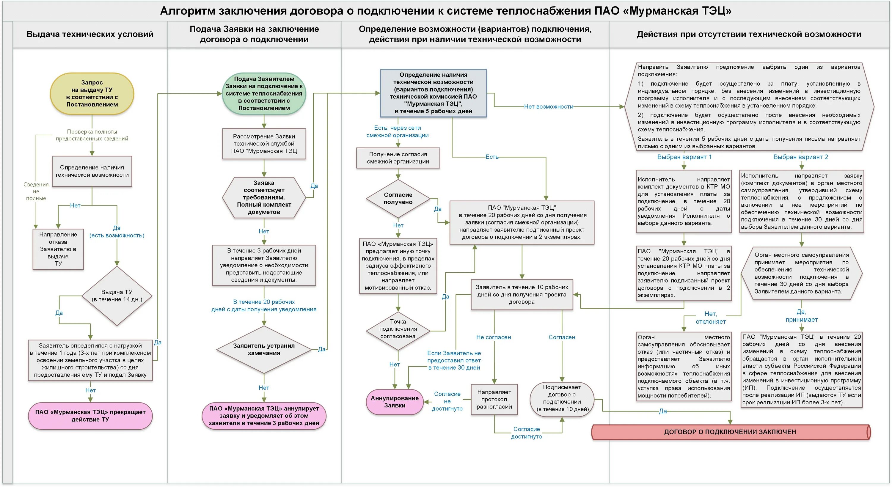 Порядок подключения к системе теплоснабжения Подключение к централизованной системе теплоснабжения