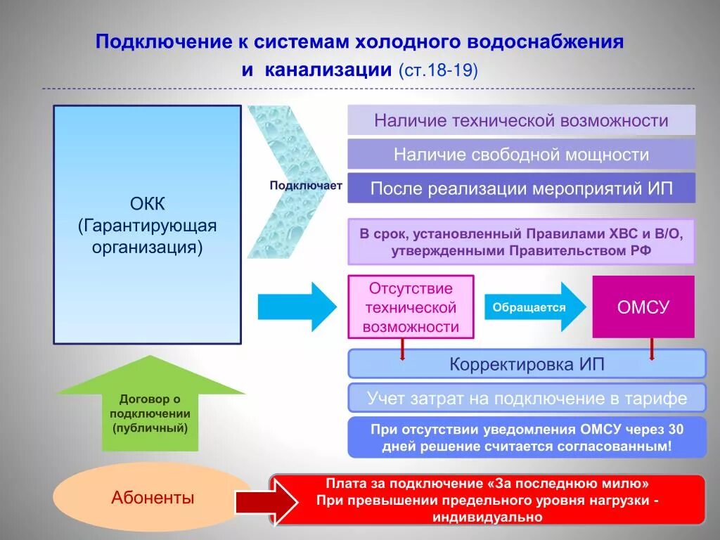 Порядок подключения к системе теплоснабжения PPT - Довлатова Елена Владимировна Исполнительный директор PowerPoint Presentati