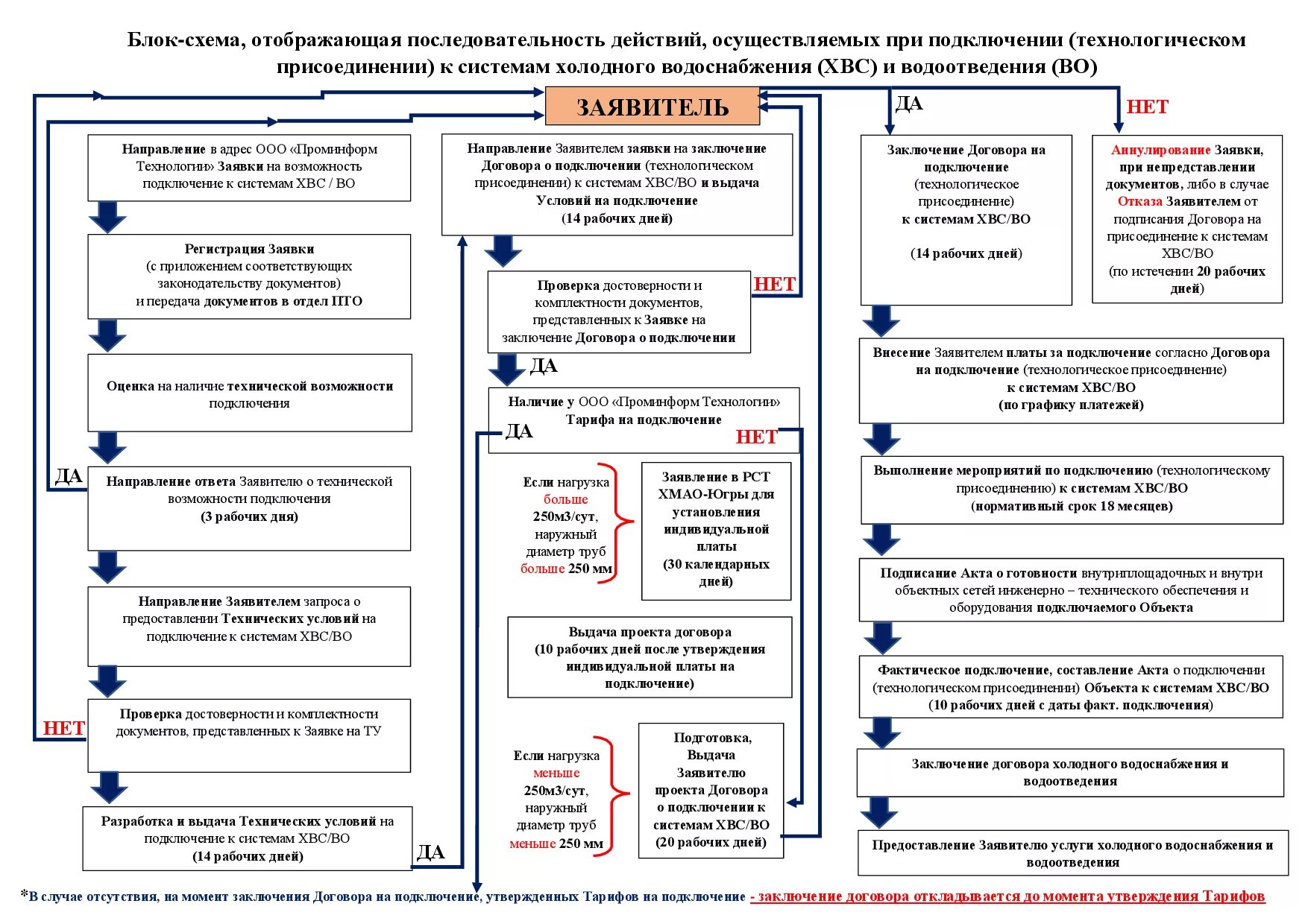 Порядок подключения к системе теплоснабжения Подключение к водоснабжению HeatProf.ru