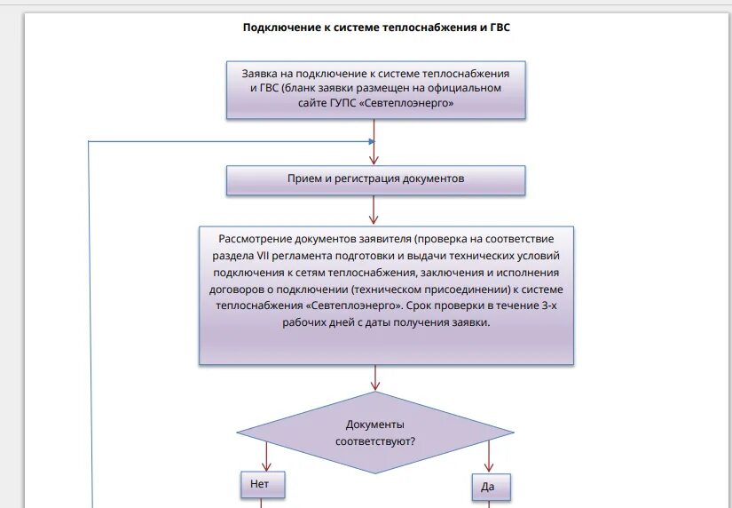 Порядок подключения к системе теплоснабжения Подключение к системе теплоснабжения ГУПС "Севтеплоэнерго": алгоритм действия - 