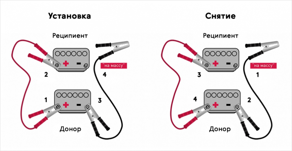 Порядок подключения проводов аккумулятора Купить Стартовые провода 2,5м 500 ампер в интернет-магазине УМЕЛЕЦ в Подольске з