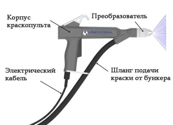 Порядок правильного подключение пистолета порошковой покраски Пистолет для порошковой покраски. Трибостатический или электростатический?