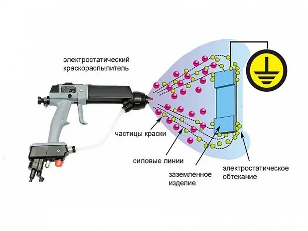 Порядок правильного подключение пистолета порошковой покраски Электростатическое распыление