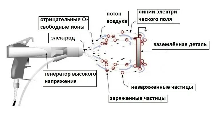 Порядок правильного подключение пистолета порошковой покраски Камера порошковой окраски - устройство, типы и виды, принцип работы. Подбор обор