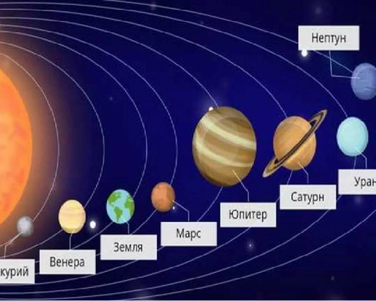 Порядок расположения планет от солнца фото Количество больших планет входящих в солнечную систему - найдено 85 фото