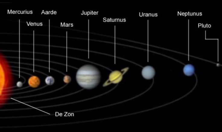 Порядок расположения планет от солнца фото Aarde en de andere planeten Planeten, Heelal, Ruimte thema