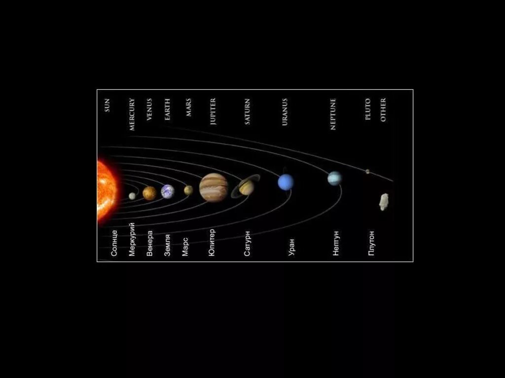 Порядок расположения планет от солнца фото Карта Планет Солнечной Системы Фото С Названиями - Mixyfotos.ru