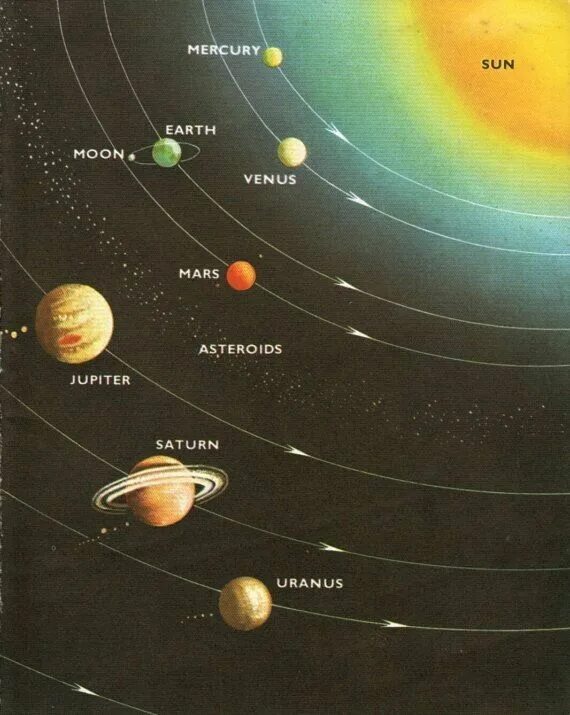 Порядок расположения планет от солнца фото Pin on planetario Solar system poster, Solar system art, Nasa planet posters