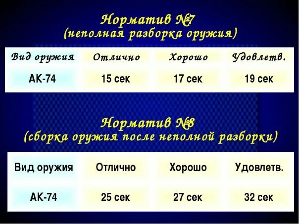 Порядок разборки ак 74 норматив За сколько секунд разбирают автомат: найдено 83 картинок