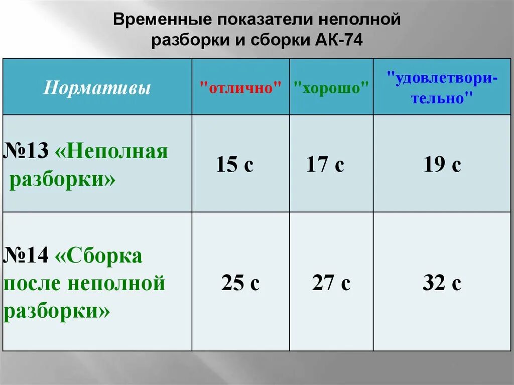 Порядок разборки ак 74 норматив Нормативы сборки разборки автомата ак 74 - найдено 90 картинок