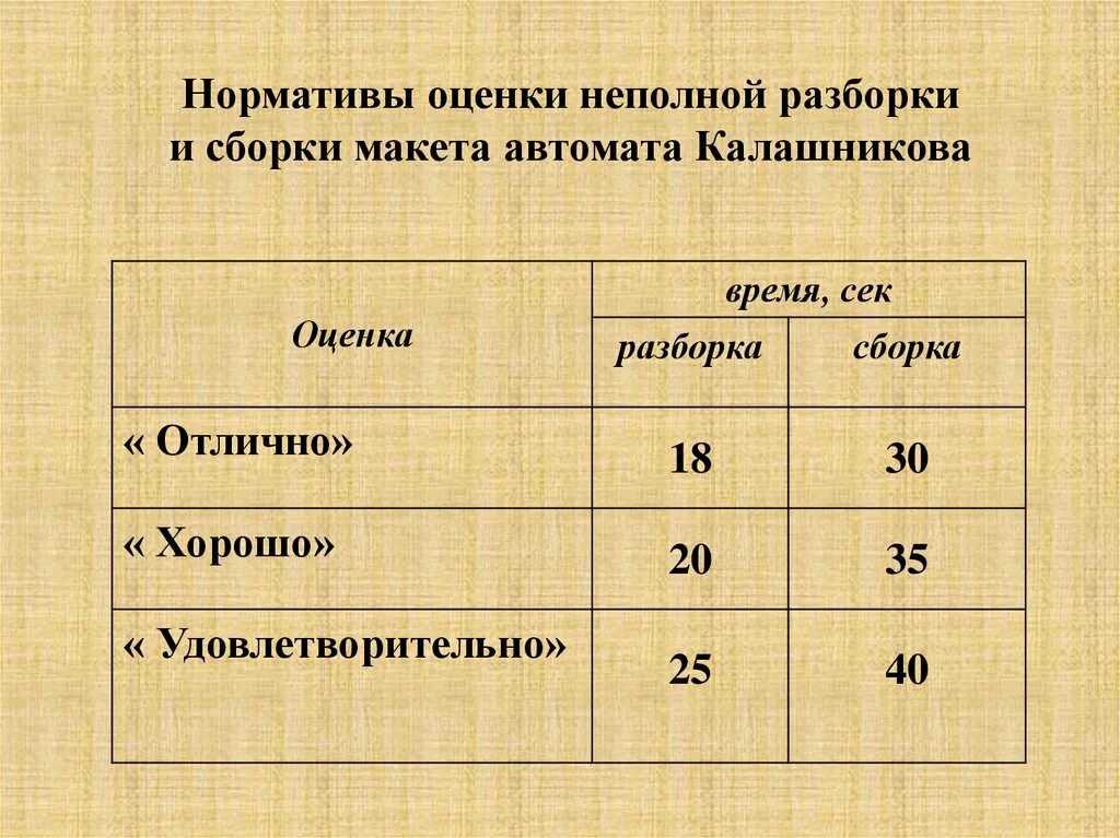 Порядок разборки ак 74 норматив Норматив сборки после неполной разборки: найдено 61 изображений