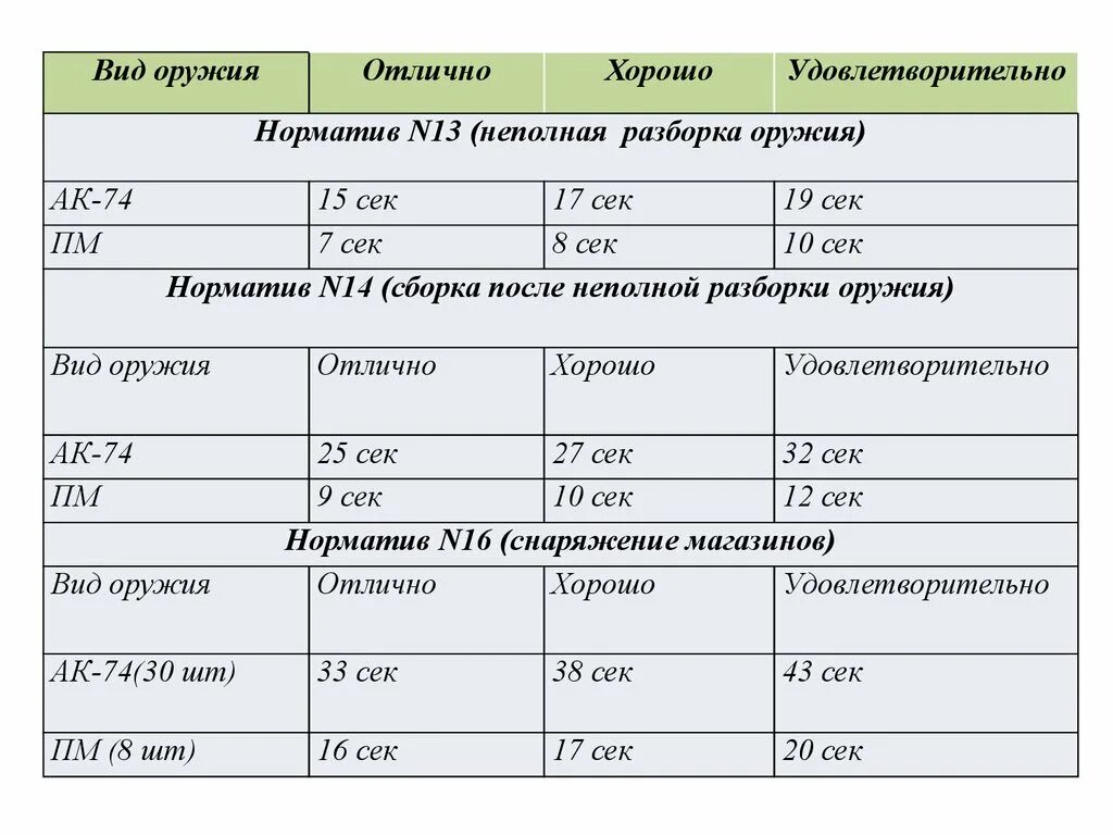 Порядок разборки ак 74 норматив Разборка ак 74 норматив время: найдено 55 изображений