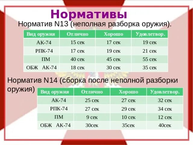 Порядок разборки автомата ак 74 норматив Назначение и боевые свойства АК–74