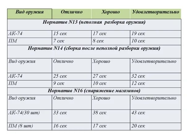 Порядок разборки автомата ак 74 норматив Материал по военной подготовке - Фотография 8 из 21 ВКонтакте