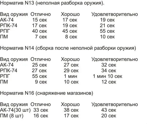 Порядок разборки автомата ак 74 норматив разборка АК-74 (норматив 13,14)Снаряжение магазина (норматив 16) СВПК "ЗВЕЗДА" В