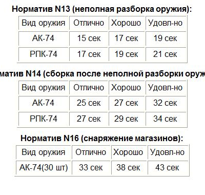 Порядок разборки автомата ак 74 норматив Разборка ак 74 норматив время: найдено 55 изображений