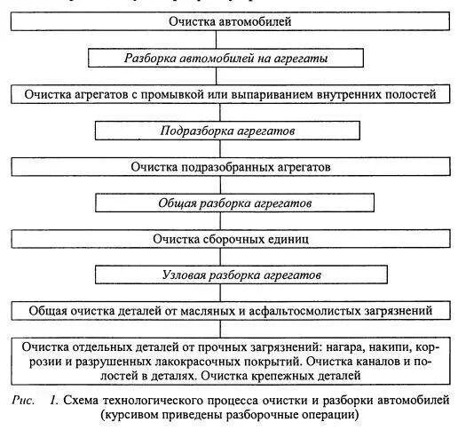 Порядок разборки автомобиля Процесс разборки автомобиля