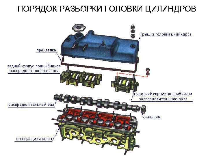 Порядок разборки дизеля Порядок разборки двигателя