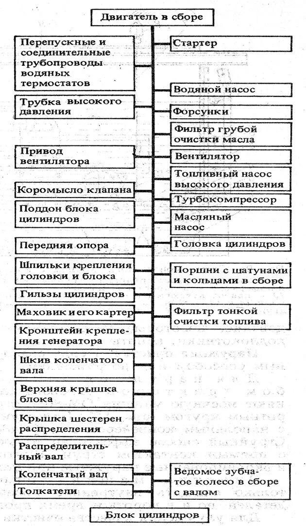 Порядок разборки дизеля Тема: Разборка, сборка и обкатка машин и сборочных единиц