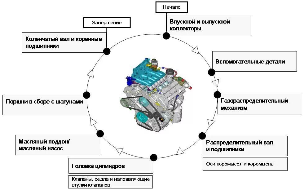 Порядок разборки двс Капитальный ремонт двигателя