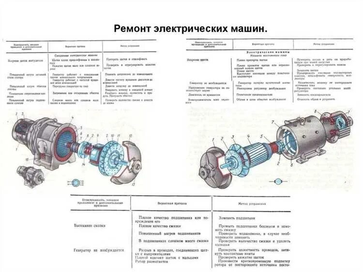 Порядок разборки электродвигателя при ремонте Ремонт электродвигателей постоянного тока. Профессиональный ремонт и обслуживани