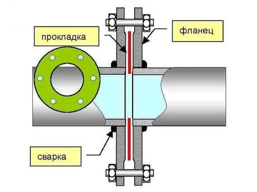 Порядок разборки фланцевых соединений Фланцевое соединение трубопроводов. Типы