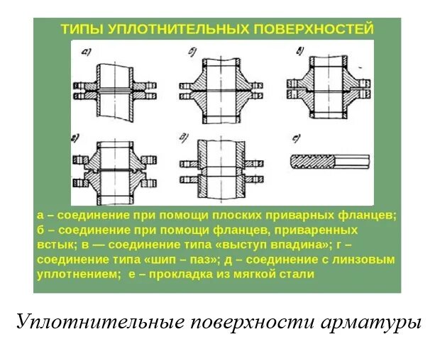 Порядок разборки фланцевых соединений Высокая прочность, пластичность, выносливость, коррозионная стойкость, технологи