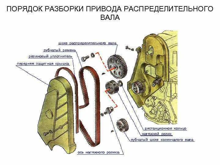 Порядок разборки грм Техническое обслуживание и ремонт грм двигателя ваз 2190 курсовая работа - фото 