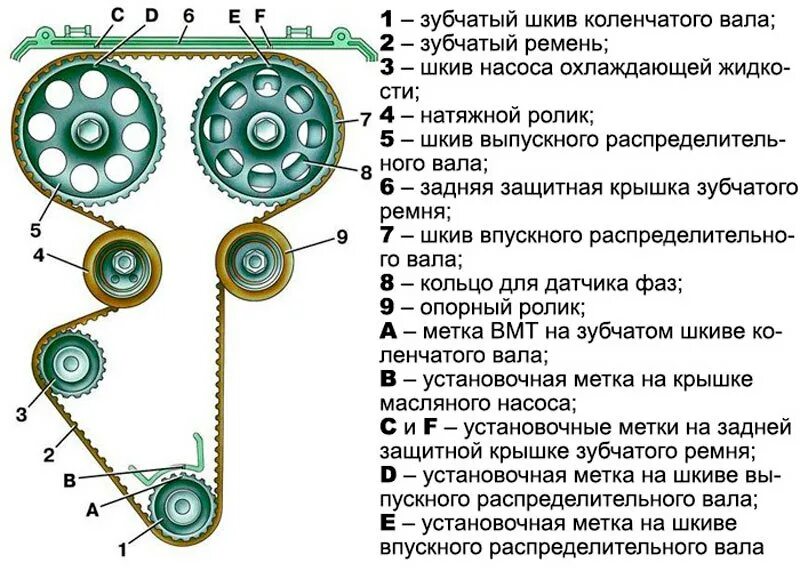 Порядок разборки грм Замена ремня ГРМ