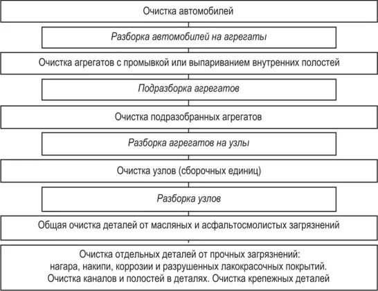 Порядок разборки машин Связь разборочных и очистных операций, Средства разборки - РЕМОНТ АВТОМОБИЛЕЙ