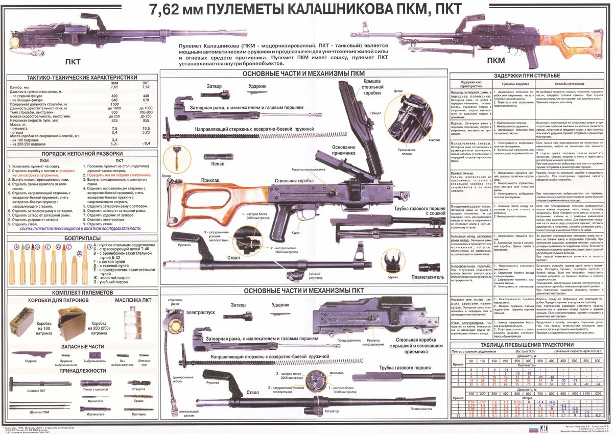 Порядок разборки пкт Класс огневой подготовки.Плакаты. интересно Дзен