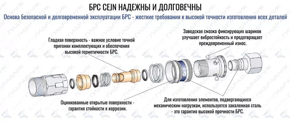 Порядок разборки соединения БРС - Быстроразъемные соединения пневматические Барс-Гидравлик Групп