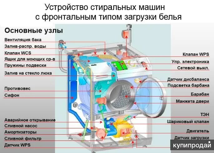 Порядок разборки стиральной машины Ремонт стиральных машин в Перми