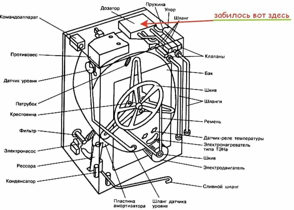 Порядок разборки стиральной машины Стиралка не набирает воду, стиралка останавливается... Можно ли починить самому?