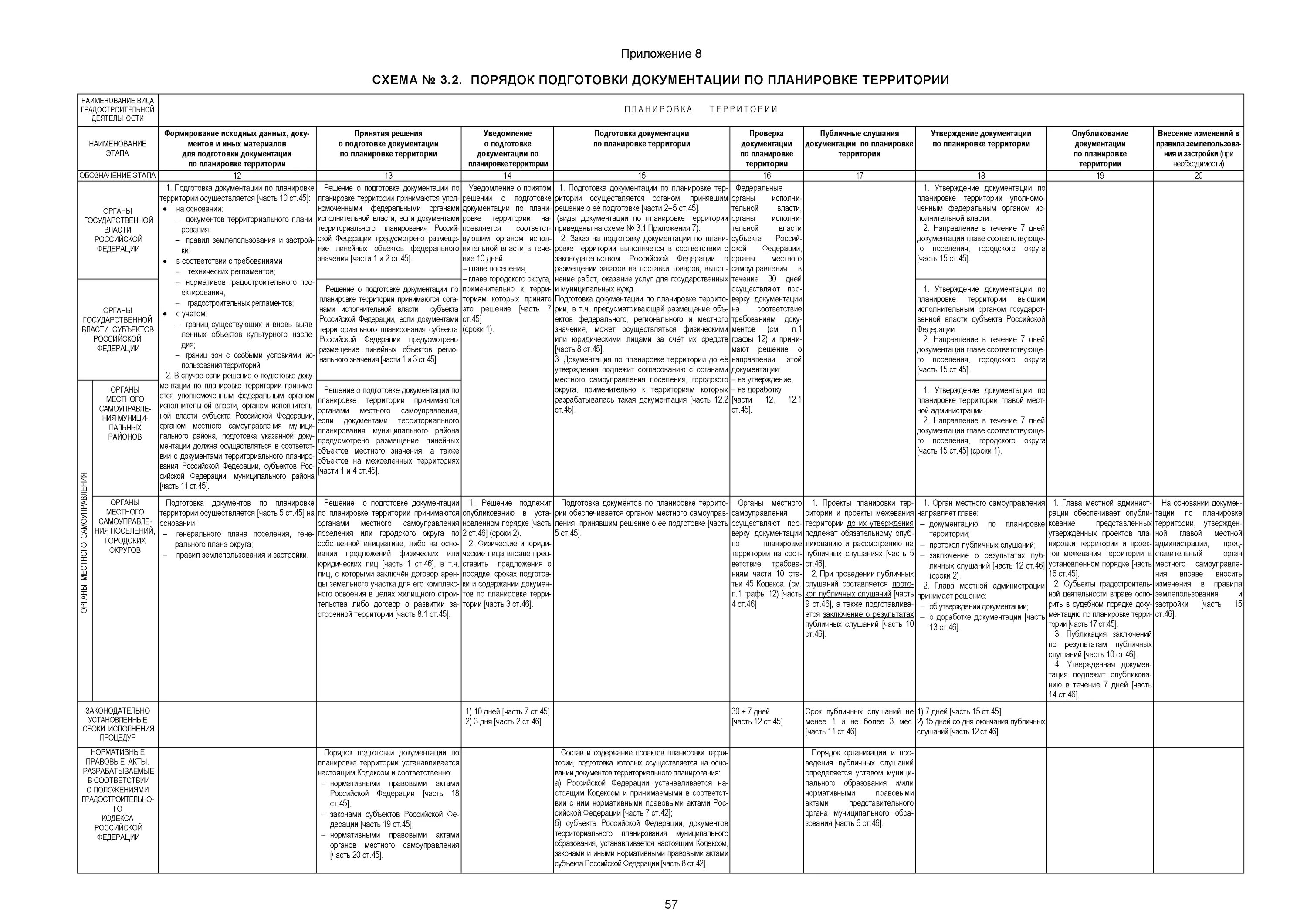 Порядок разработки документации по планировке территории Скачать Альбом. Блок-схемы к главам Градостроительного кодекса Российской Федера