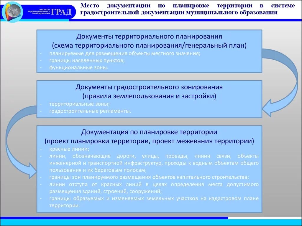 Порядок разработки документации по планировке территории Условия образования муниципального образования