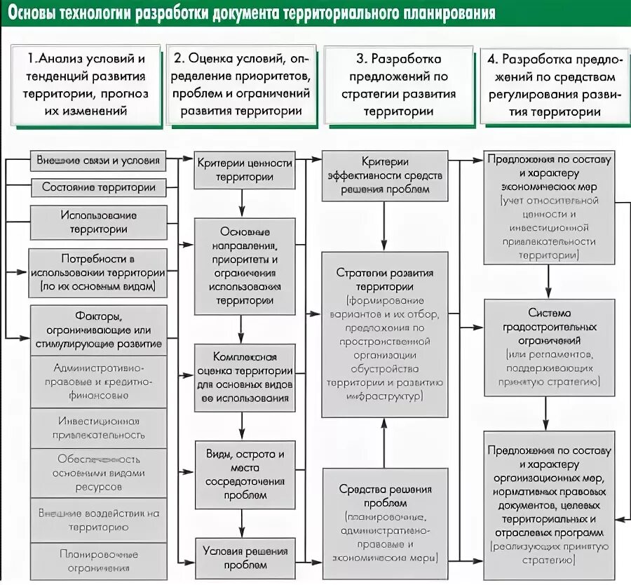 Порядок разработки документации по планировке территории Геоинформационный портал Gisa.ru - Документы территориального планирования. Мето