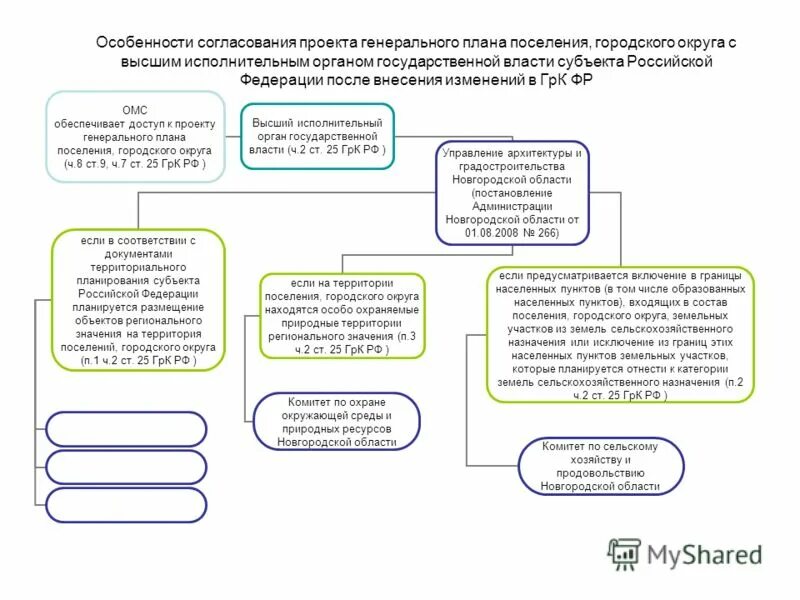 Порядок разработки документации по планировке территории Сроки согласования проектов документов