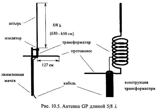 Порядок сборки антенны ма 04 Antenna GP 1/4, 1/2, 5/8 own hands - Electrical circuits