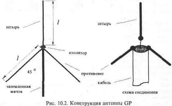 Порядок сборки антенны ма 04 Ответы Mail.ru: Подскажите пожалуйста размеры штыря, изолятора и противовеса для